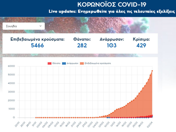 Κορωνοϊός στη Σουηδία: Πάνω από 5.400 κρούσματα - Στους 282 οι νεκροί