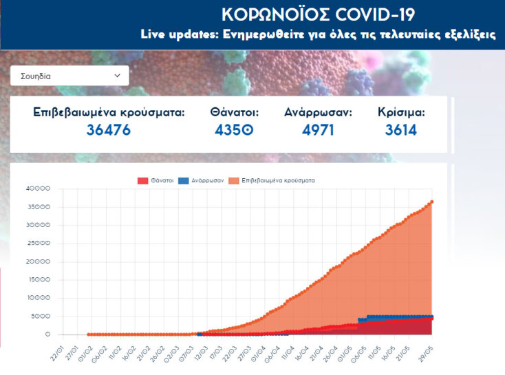 Στους 4.350 οι νεκροί από κορωνοϊό στη Σουηδία