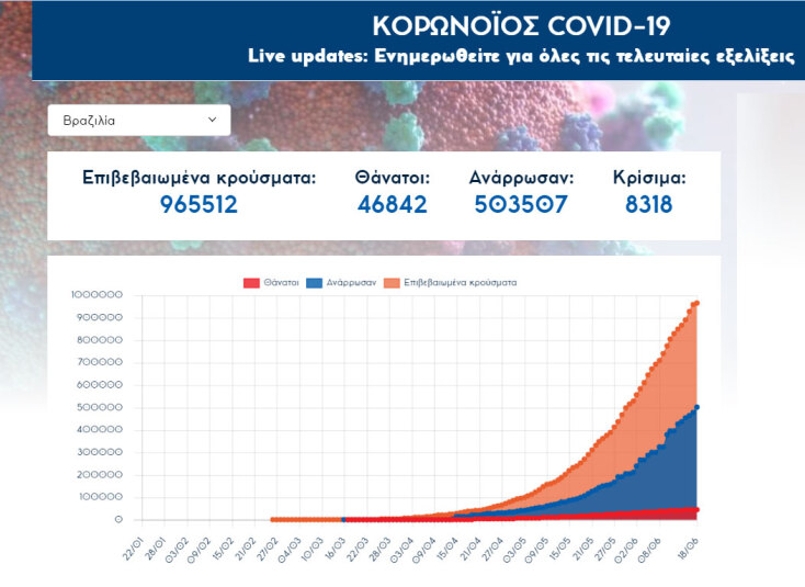 Δεύτερη παγκοσμίως σε επιβεβαιωμένα κρούσματα κορωνοϊού και νεκρούς η Βραζιλία