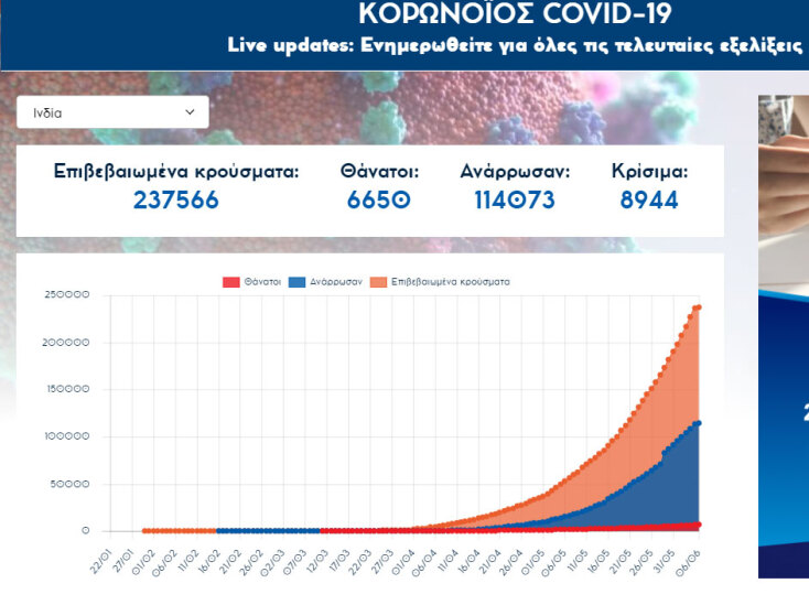 Έκτη παγκοσμίως σε κρούσματα κορωνοϊού η Ινδία - Ξεπέρασε την Ιταλία