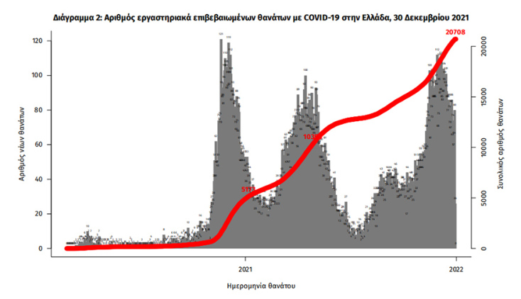 Οι συνολικοί θάνατοι από κορωνοϊό στην Ελλάδα έχουν φθάσει τις 20.708 /30.12.2021