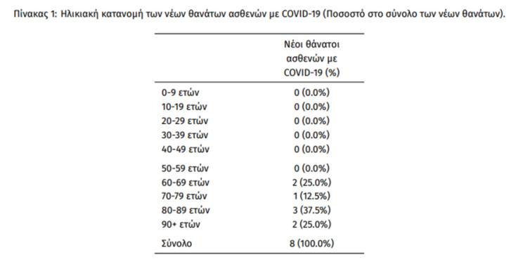 Οι νεκροί από κορωνοϊό στην Ελλάδα το τελευταίο 24ωρο έφθασαν τους 8 | 16.06.2022
