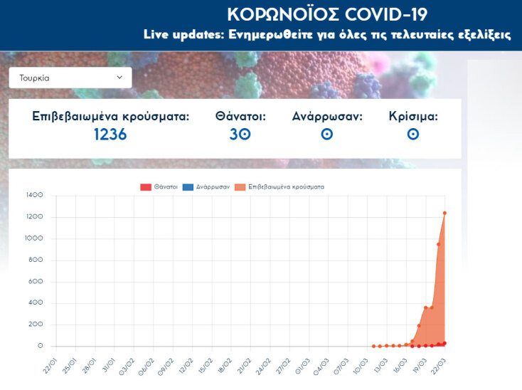 Έφθασαν τους 30 οι νεκροί από κορωνοϊό στην Τουρκία