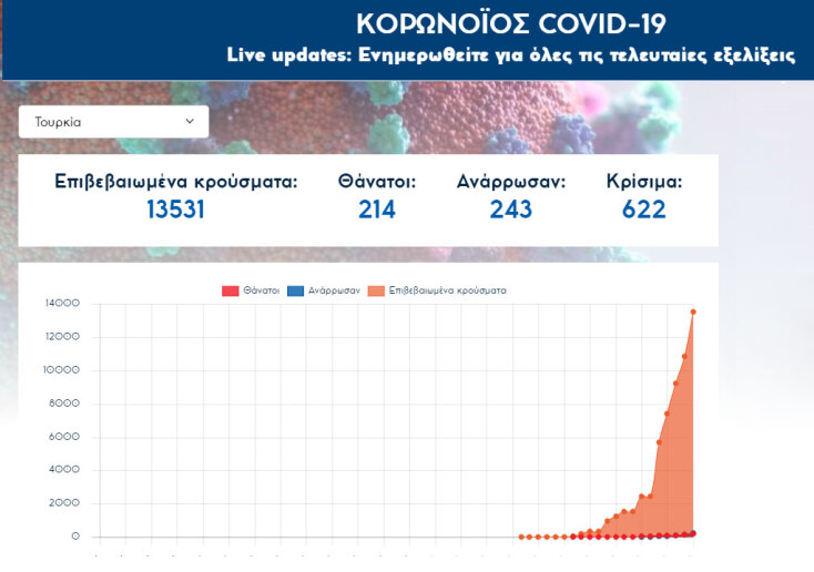 Ξεπέρασαν τους 210 οι νεκροί από κορωνοϊό στην Τουρκία