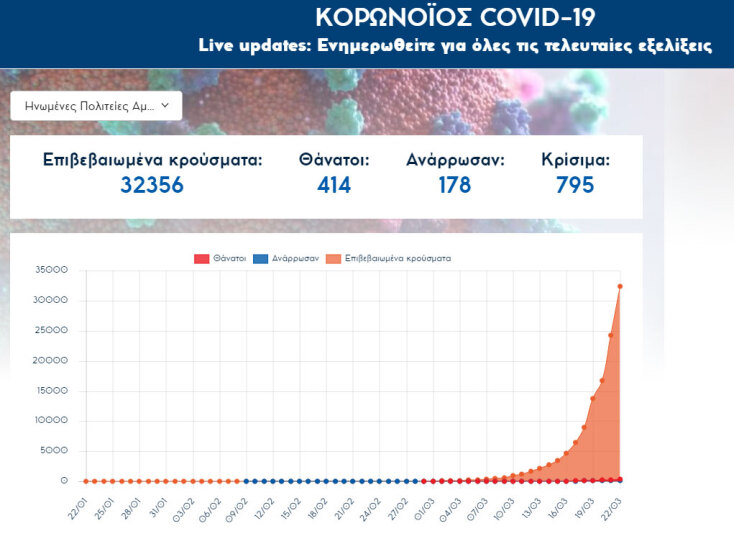 Ξεπέρασαν τους 400 οι νεκροί από κορωνοϊό στις ΗΠΑ