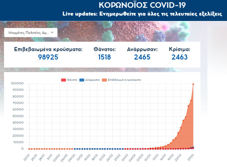 Περισσότεροι από 1.500 οι νεκροί από κορωνοϊό στις ΗΠΑ