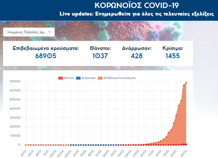 Ξεπέρασαν τους 1.000 οι νεκροί από κορωνοϊό στις ΗΠΑ