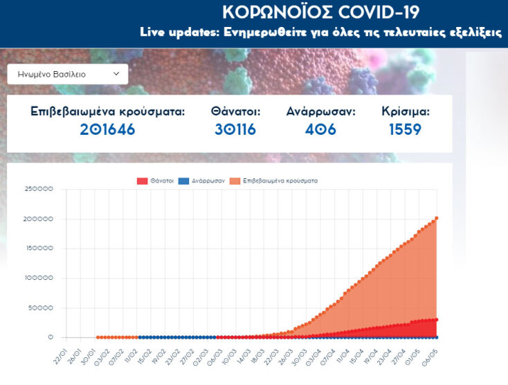 Κορωνοϊός: Περισσότεροι από 30.000 οι νεκροί στη Μεγάλη Βρετανία