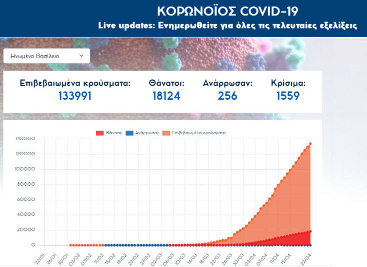 Ξεπέρασαν τους 18.000 οι νεκροί από κορωνοϊό στη Μεγάλη Βρετανία