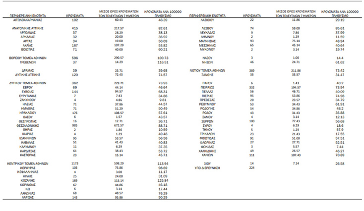 Ο χάρτης της διασποράς από τον ΕΟΔΥ