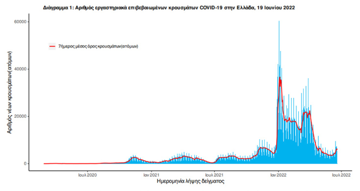 Ο ΕΟΔΥ ανακοίνωσε σήμερα (19/06) 5.689 νέα κρούσματα κορωνοϊού στην Ελλάδα