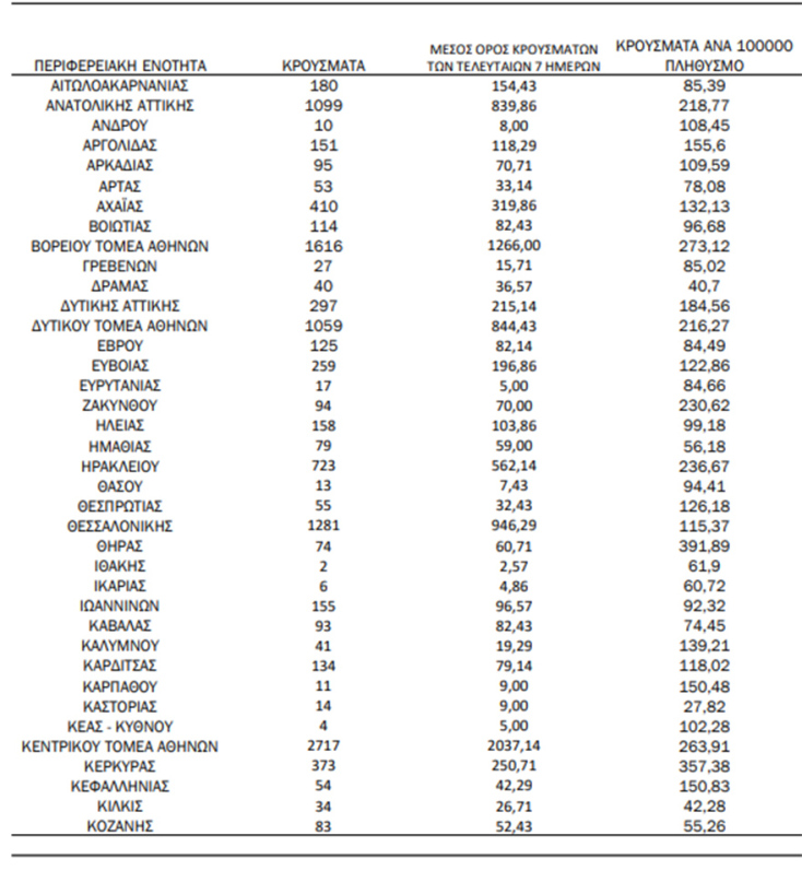 Πίνακας του ΕΟΔΥ με την κατανομή για τα κρούσματα σήμερα | 30.06.2022