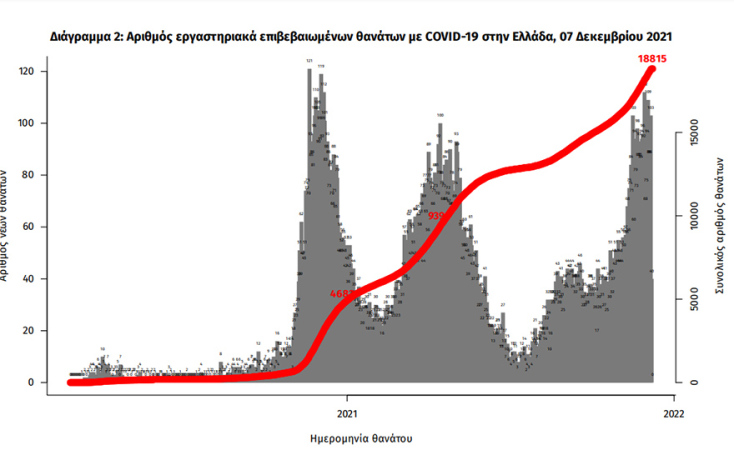 Οι θάνατοι από κορωνοϊό στην Ελλάδα έχουν φθάσει τις 18.815 από την έναρξη της πανδημίας Covid-19