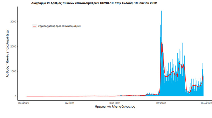 Ο αριθμός πιθανών νέων επαναλοιμώξεων που καταγράφηκαν τις τελευταίες 24 ώρες ήταν 864
