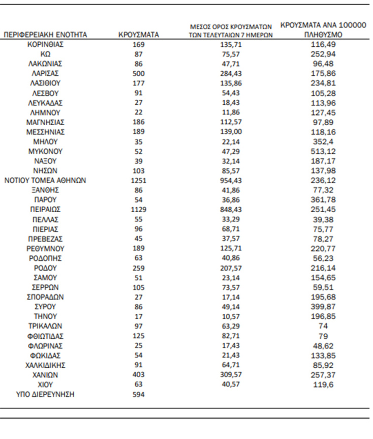 Πίνακας του ΕΟΔΥ με την κατανομή για τα κρούσματα σήμερα | 30.06.2022