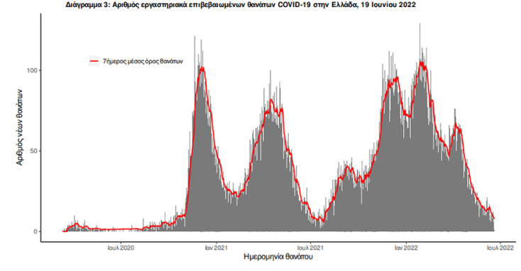 Κορωνοϊός: Έχουν καταγραφεί 8 θάνατοι το τελευταίο 24ωρο στην Ελλάδα