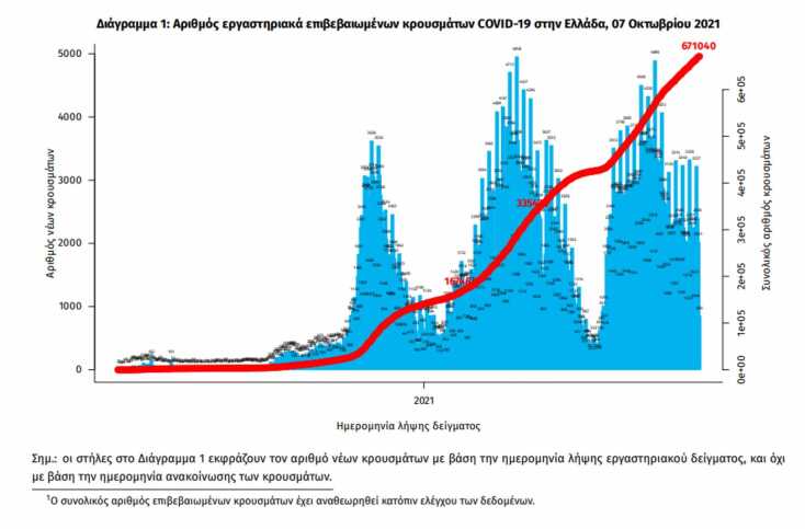 Πίνακας του ΕΟΔΥ με την κατανομή για τα κρούσματα σήμερα