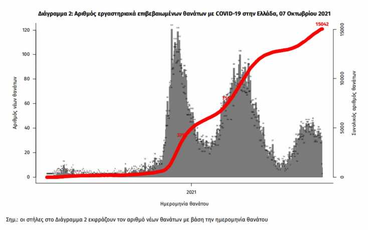 Πίνακας του ΕΟΔΥ με την κατανομή για τα κρούσματα σήμερα