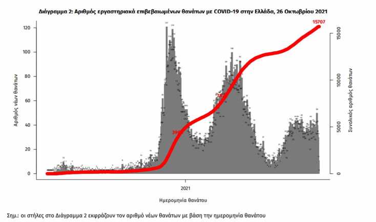 Διάγραμμα του ΕΟΔΥ με την κατανομή για τα κρούσματα σήμερα 12.10.2021