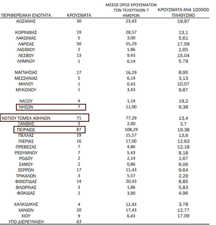 Στον Πειραιά τα 87 νέα κρούσματα κορωνοϊού, από τα 666 συνολικά στην Αττική | 16.03.2021