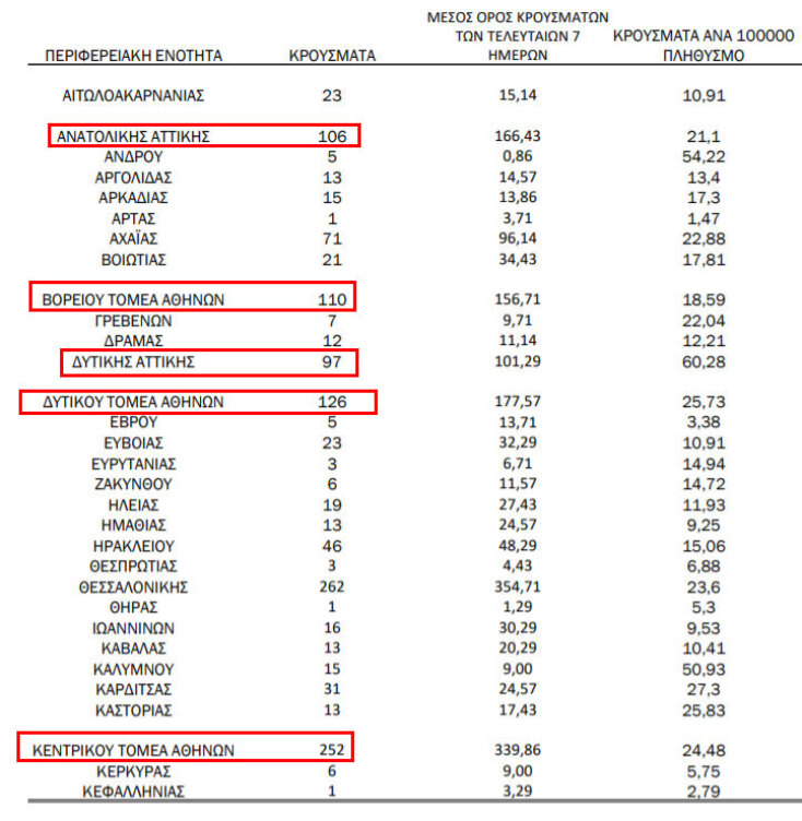 Κορωνοϊός στην Αττική: Ο Κεντρικός Τομέας Αθηνών έχει 252 νέα κρούσματα Covid-19 | 04.04.2021