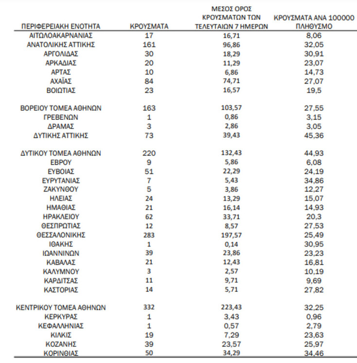 Πίνακας του ΕΟΔΥ με τα 2.633 νέα κρούσματα κορωνοϊού στην Ελλάδα την Τετάρτη 10 Μαρτίου 2021