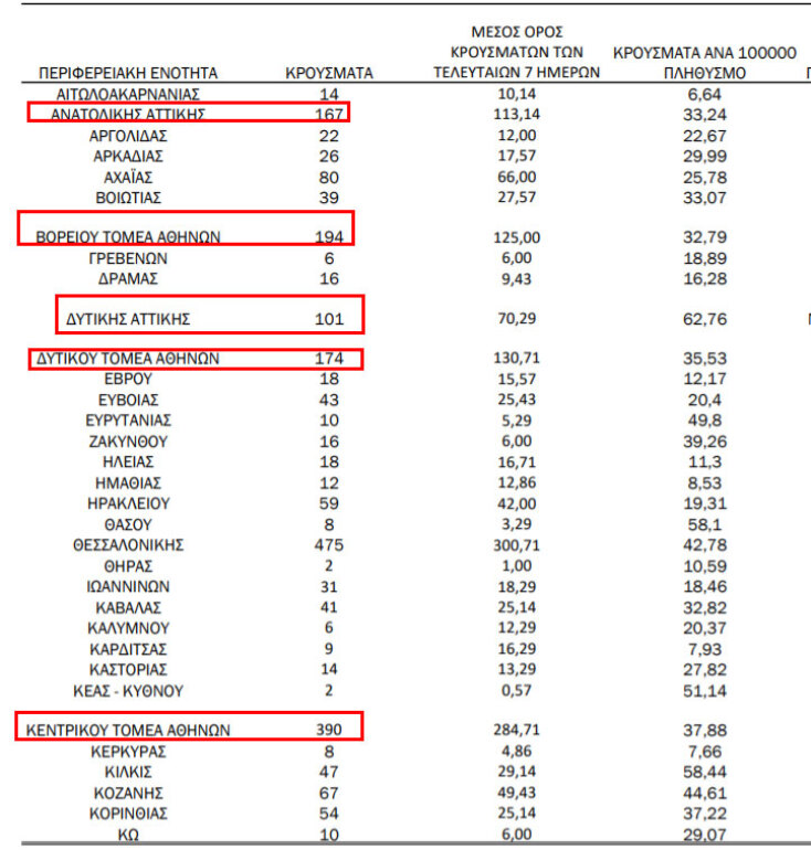1.383 νέα κρούσματα κορωνοϊού στην Αττική το τελευταίο 24ωρο, τα 390 στον Κεντρικό Τομέα Αθηνών | 14.04.2021