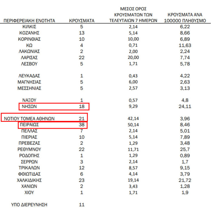 Το τελευταίο 24ωρο τα νέα κρούσματα κορωνοϊού στην Αττική είναι 231 (από 755 συνολικά στην Ελλάδα) | 17.02.2021