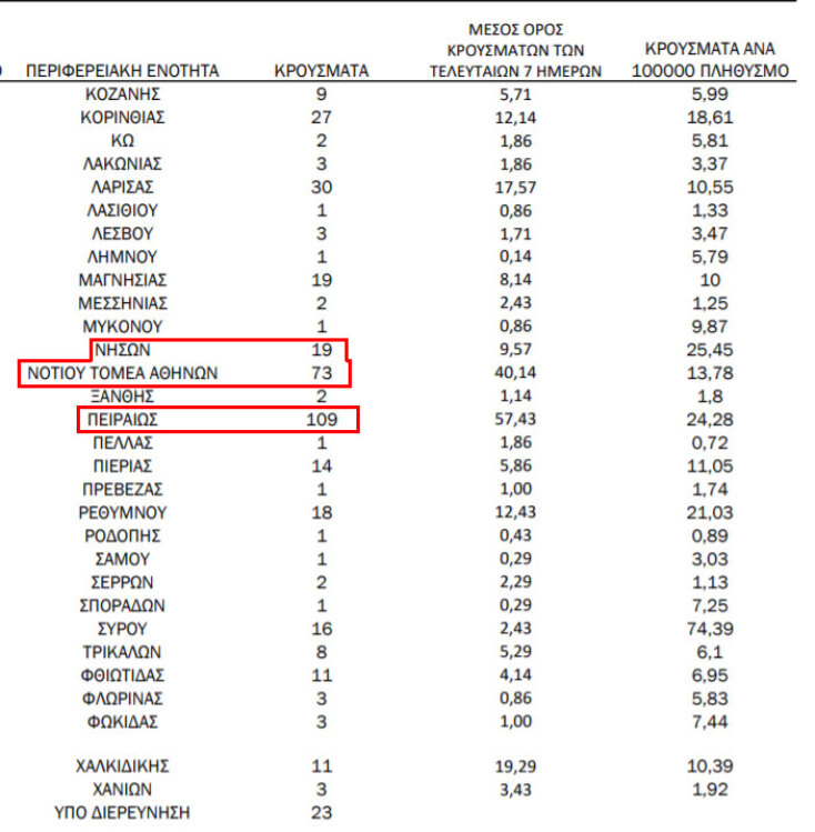 Κορωνοϊός στην Αττική: 109 κρούσματα στον Πειραιά (από τα 741 συνολικά στο νομό) το τελευταίο 24ωρο | 19.02.2021