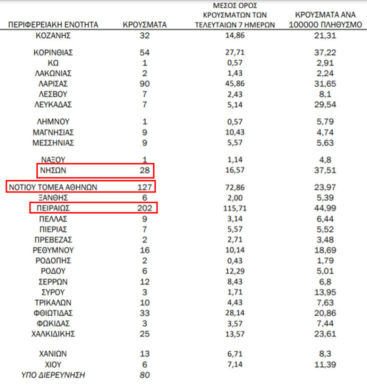 202 νέα κρούσματα κορωνοϊού στον Πειραιά (από τα 1.159 συνολικά στην Αττική) | 02.03.2021