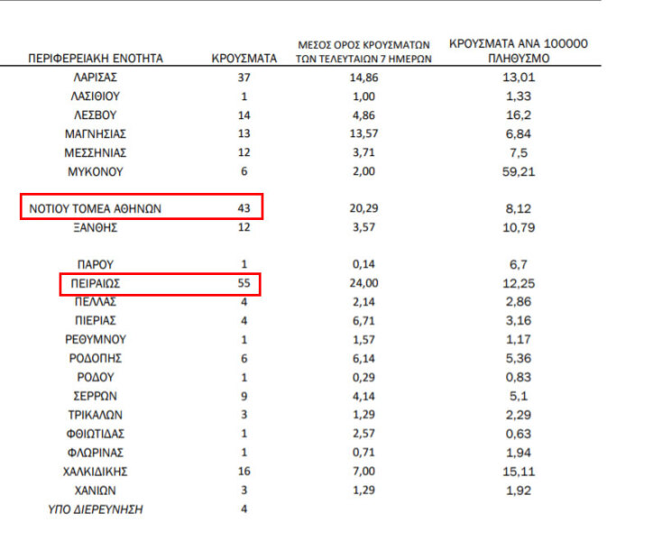 ΕΟΔΥ: Πίνακας με τα νέα κρούσματα κορωνοϊού στην Αττική και την υπόλοιπη Ελλάδα | 26.01.2021