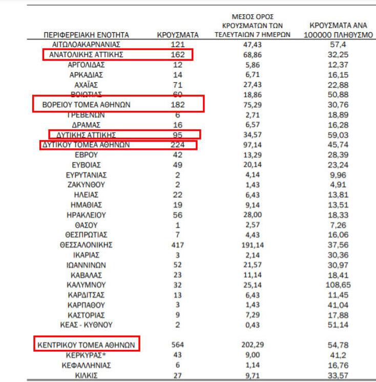 Αττική: Από τα 1.604 κρούσματα κορωνοϊού, τα 564 επιβεβαιώθηκαν στον Κεντρικό Τομέα Αθηνών | 06.05.2021