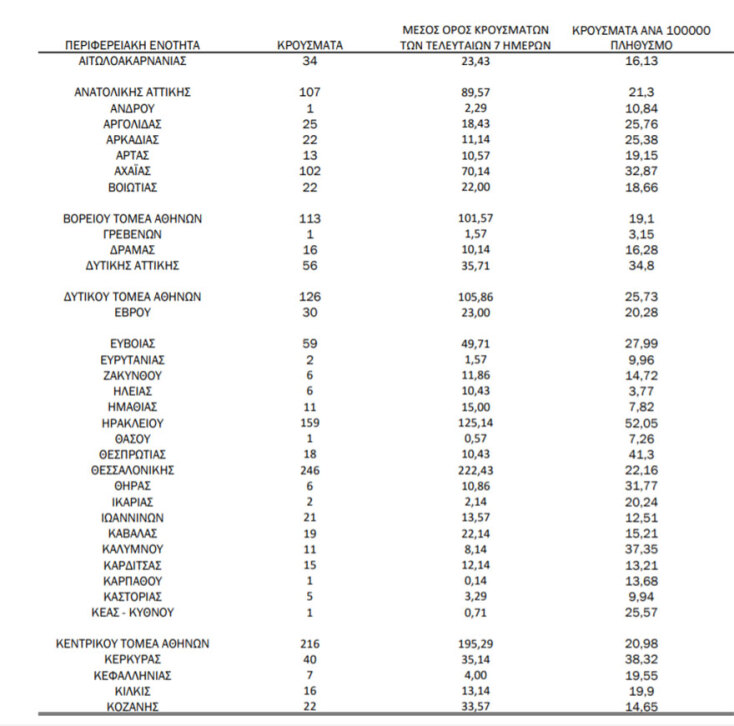 Πίνακας του ΕΟΔΥ με τα νέα κρούσματα κορωνοϊού και τις περιοχές όπου επιβεβαιώθηκαν | 07.08.2021