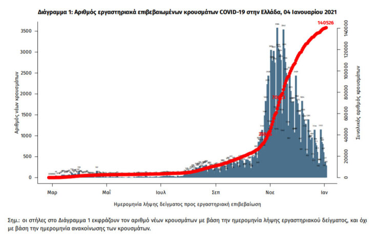427 νέα κρούσματα κορωνοϊού στην Ελλάδα ανακοίνωσε ο ΕΟΔΥ τη Δευτέρα 4 Ιανουαρίου 2021
