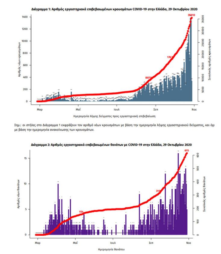 1.211 νέα κρούσματα κορωνοϊού και 12 νεκροί το τελευταίο 24ωρο στην Ελλάδα
