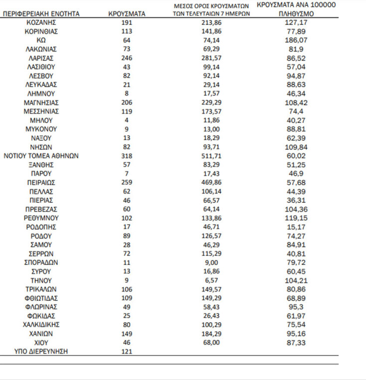 Πίνακας του ΕΟΔΥ με την κατανομή για τα κρούσματα σήμερα | 07.03.2022