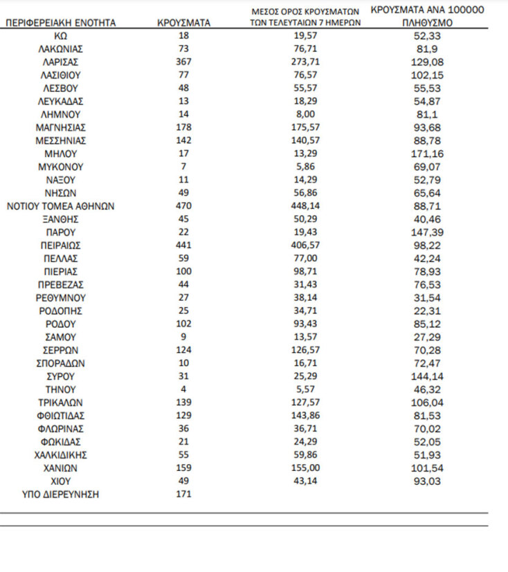 Η κατανομή του ΕΟΔΥ για τα κρούσματα σήμερα | 14.04.2022