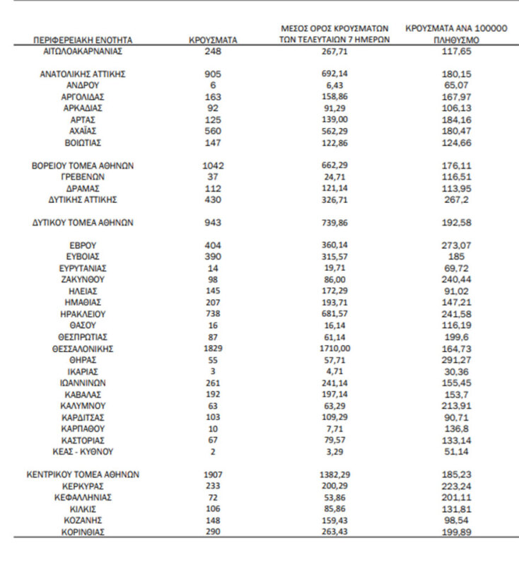 Πίνακας του ΕΟΔΥ με τα κρούσματα σήμερα και την κατανομή τους | 29.01.2022