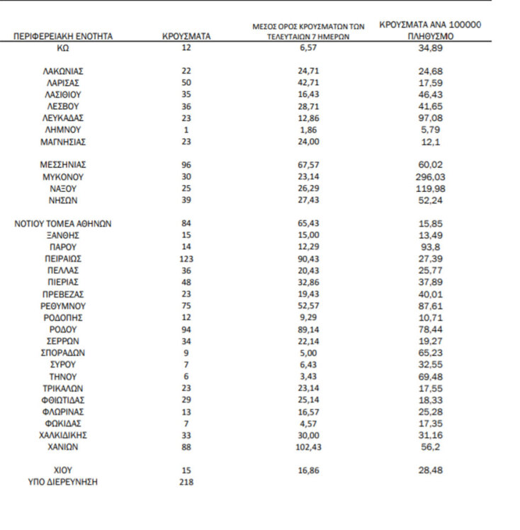 Κρούσματα σήμερα: Οι πίνακες του ΕΟΔΥ με την κατανομή για τον κορωνοϊό | 18.08.2021