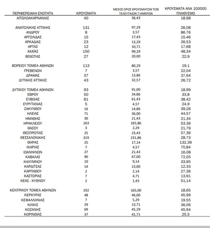 Πίνακας του ΕΟΔΥ με την κατανομή για τα νέα κρούσματα κορωνοϊού στην Ελλάδα σήμερα | 18.08.2021