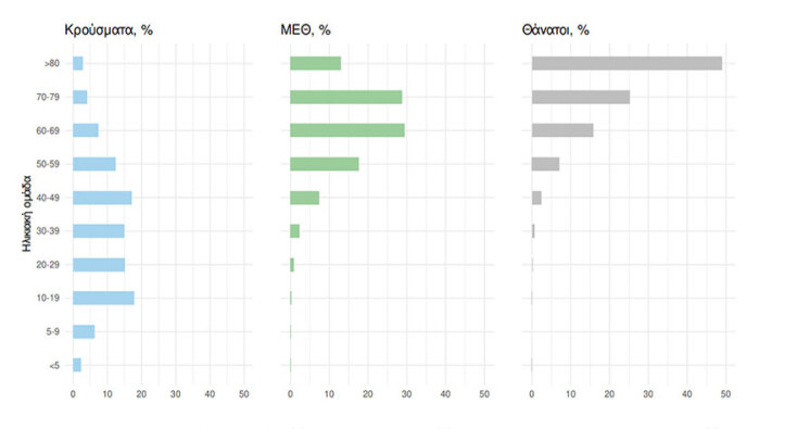 Πίνακας του ΕΟΔΥ με την ηλικιακή κατανομή κρουσμάτων, νοσηλευόμενων στις MEΘ και ασθενών που πέθαναν από την αρχή της πανδημίας