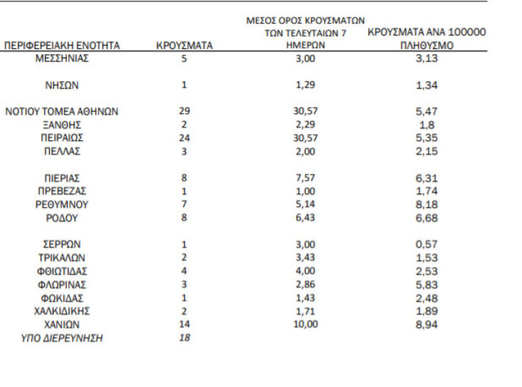 Η κατανομή των νέων κρουσμάτων κορωνοϊού στην Ελλάδα σήμερα Δευτέρα 14 Ιουνίου 2021 - Πίνακας του ΕΟΔΥ