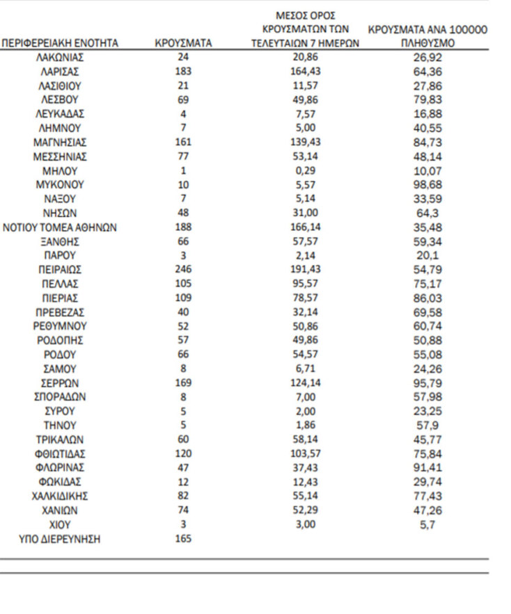 Πίνακας με τα κρούσματα σήμερα και την κατανομή τους από τον ΕΟΔΥ | 29.11.2021