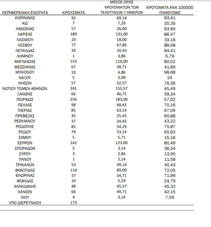 Πίνακας του ΕΟΔΥ με τα κρούσματα σήμερα και την κατανομή τους | 07.12.2021