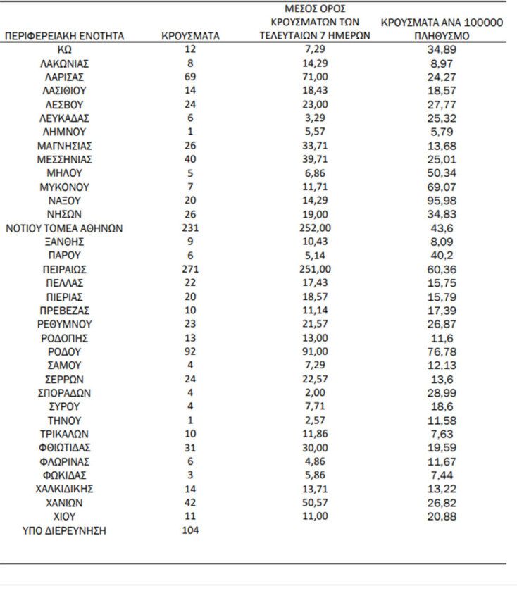 Πίνακας του ΕΟΔΥ με την κατανομή για τα κρούσματα σήμερα | 28.05.2022