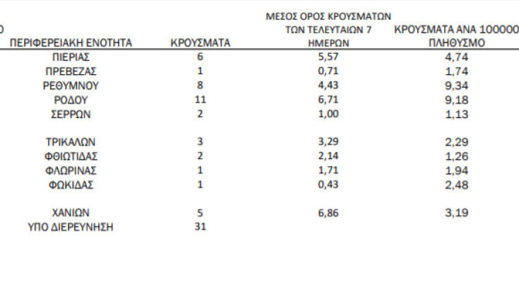 Τα νέα κρούσματα κορωνοϊού στην Ελλάδα και η κατανομή τους στον πίνακα του ΕΟΔΥ | 18.06.2021