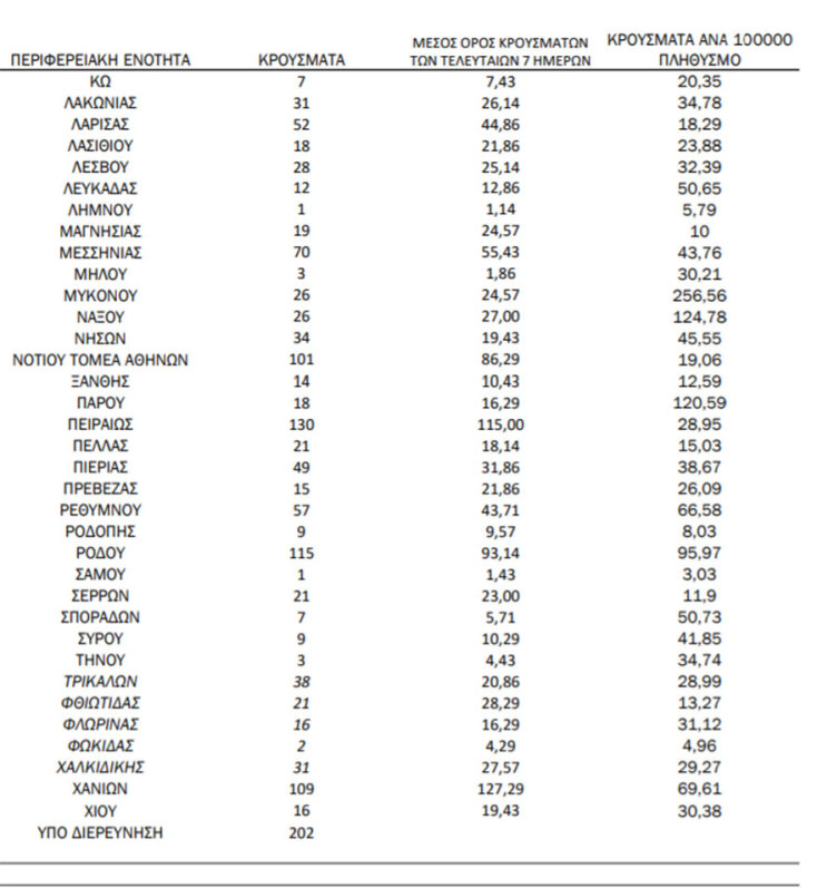 Κρούσματα σήμερα: Οι πίνακες του ΕΟΔΥ με την κατανομή για τον κορωνοϊό | 14.08.2021