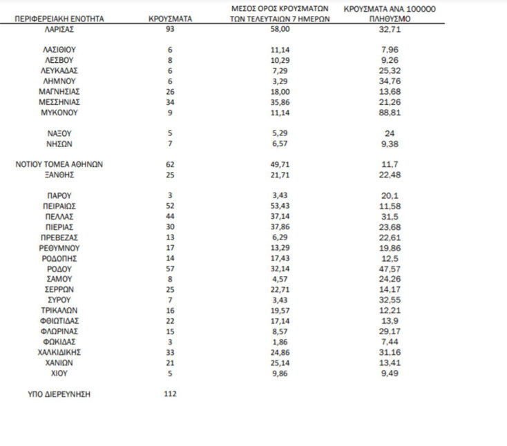 Κρούσματα σήμερα: Οι πίνακες του ΕΟΔΥ με την κατανομή για τον κορωνοϊό | 11.09.2021