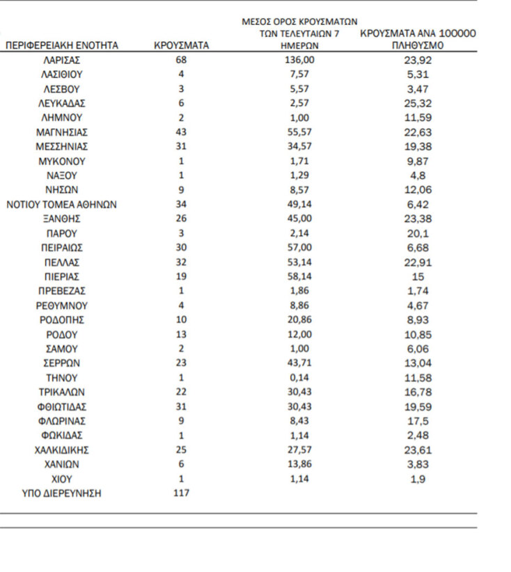 Πίνακας του ΕΟΔΥ με την κατανομή για τα νέα κρούσματα κορωνοϊού στην Ελλάδα σήμερα | 10.10.2021