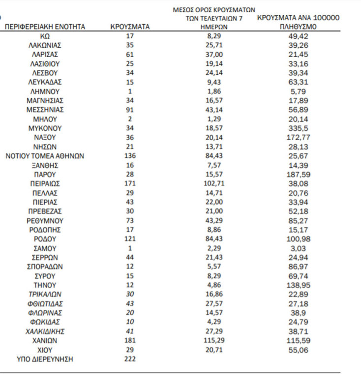 ΕΟΔΥ: Τα νέα κρούσματα κορωνοϊού σήμερα σε Αττική και υπόλοιπη Ελλάδα |10.08.2021